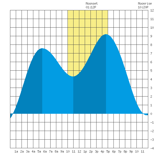 Northwest Arm tide chart for Thursday, December 19, 2024
