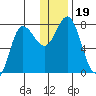 Northwest Arm tide chart for Thursday, December 19, 2024
