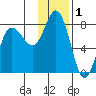 Northwest Arm tide chart for Sunday, December 1, 2024
