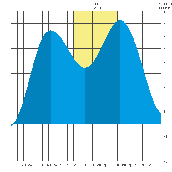 Northwest Arm tide chart for Friday, December 20, 2024