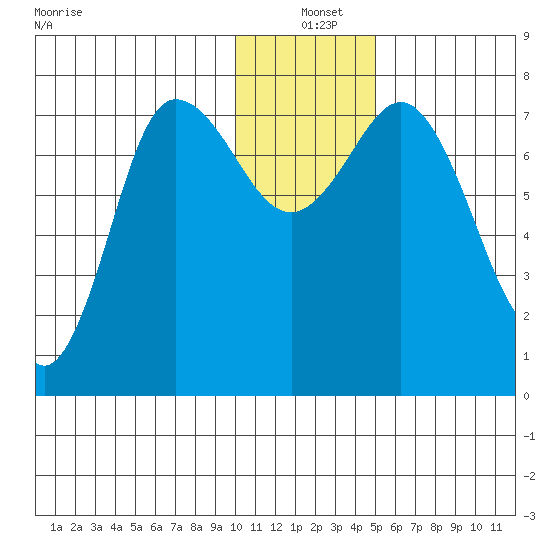Northwest Arm tide chart for Saturday, December 21, 2024