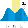 Northwest Arm tide chart for Saturday, December 21, 2024