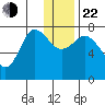 Northwest Arm tide chart for Sunday, December 22, 2024