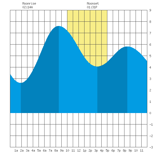 Northwest Arm tide chart for Monday, December 23, 2024