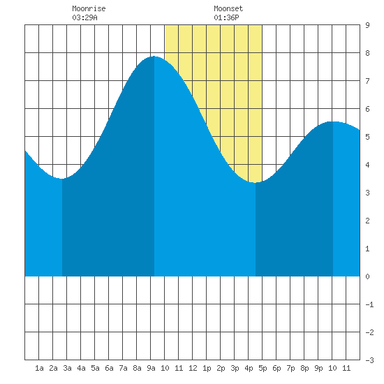 Northwest Arm tide chart for Tuesday, December 24, 2024