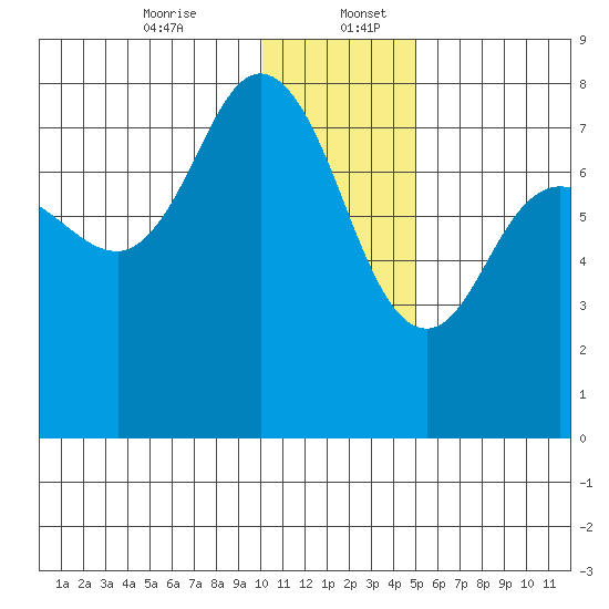 Northwest Arm tide chart for Wednesday, December 25, 2024