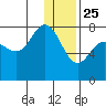 Northwest Arm tide chart for Wednesday, December 25, 2024