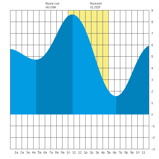 Northwest Arm tide chart for Thursday, December 26, 2024
