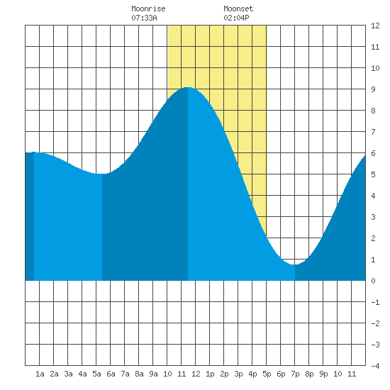 Northwest Arm tide chart for Friday, December 27, 2024