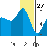 Northwest Arm tide chart for Friday, December 27, 2024