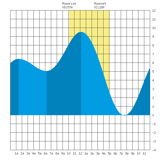 Northwest Arm tide chart for Saturday, December 28, 2024