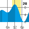Northwest Arm tide chart for Saturday, December 28, 2024