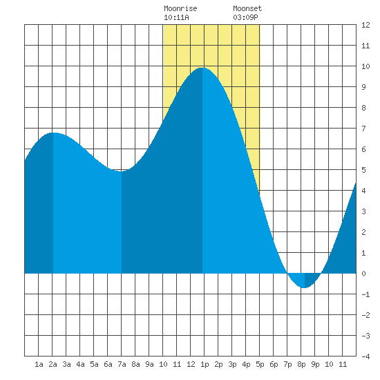 Northwest Arm tide chart for Sunday, December 29, 2024