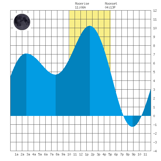 Northwest Arm tide chart for Monday, December 30, 2024