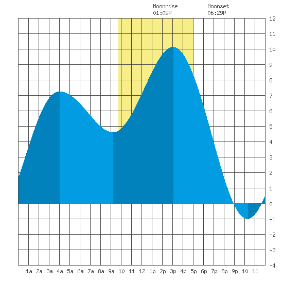 Northwest Arm tide chart for Tuesday, December 3, 2024