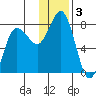 Northwest Arm tide chart for Tuesday, December 3, 2024