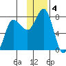 Northwest Arm tide chart for Wednesday, December 4, 2024
