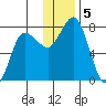 Northwest Arm tide chart for Thursday, December 5, 2024