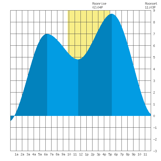Northwest Arm tide chart for Friday, December 6, 2024