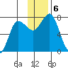 Northwest Arm tide chart for Friday, December 6, 2024