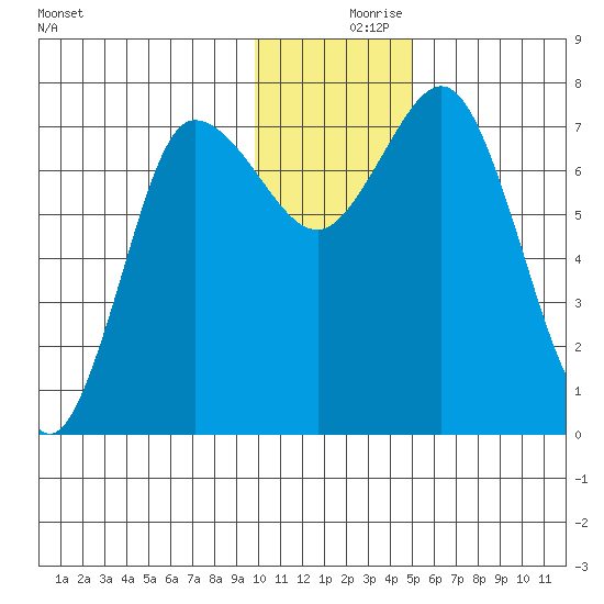Northwest Arm tide chart for Saturday, December 7, 2024