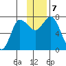 Northwest Arm tide chart for Saturday, December 7, 2024