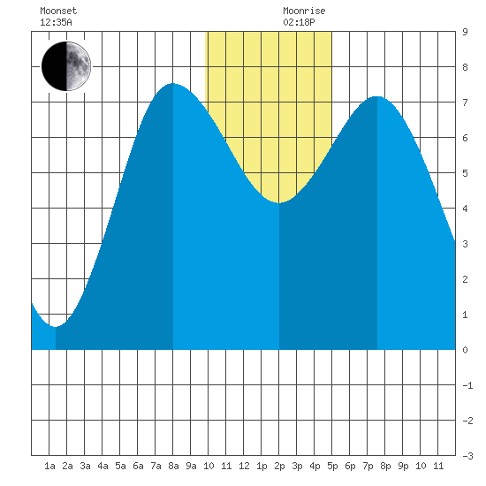 Northwest Arm tide chart for Sunday, December 8, 2024