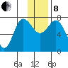 Northwest Arm tide chart for Sunday, December 8, 2024