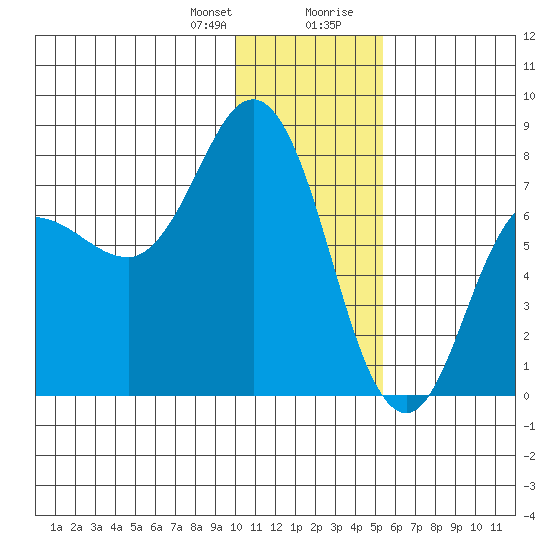 Northwest Arm tide chart for Friday, January 10, 2025