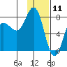 Northwest Arm tide chart for Saturday, January 11, 2025