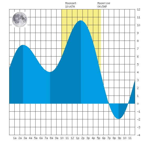Northwest Arm tide chart for Monday, January 13, 2025