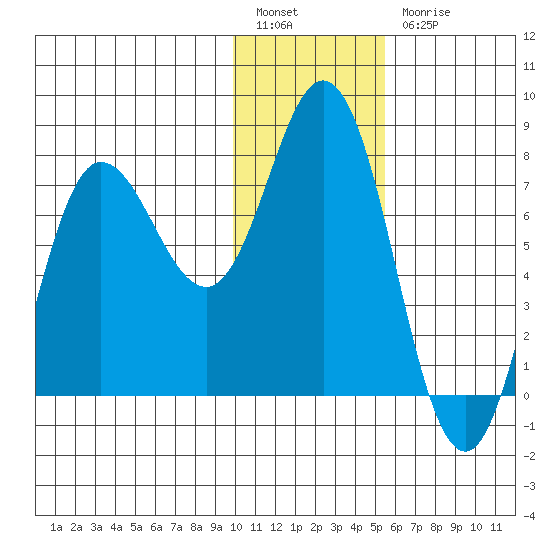 Northwest Arm tide chart for Tuesday, January 14, 2025
