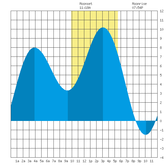Northwest Arm tide chart for Wednesday, January 15, 2025