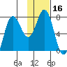 Northwest Arm tide chart for Thursday, January 16, 2025