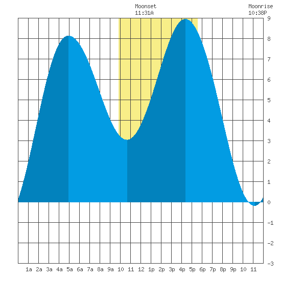Northwest Arm tide chart for Friday, January 17, 2025