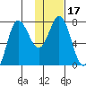 Northwest Arm tide chart for Friday, January 17, 2025