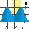 Northwest Arm tide chart for Saturday, January 18, 2025