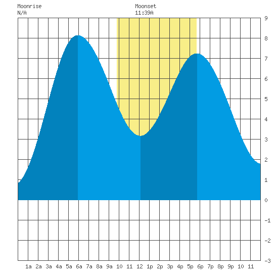 Northwest Arm tide chart for Sunday, January 19, 2025