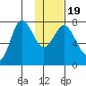 Northwest Arm tide chart for Sunday, January 19, 2025
