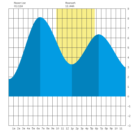 Northwest Arm tide chart for Monday, January 20, 2025