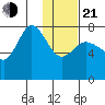 Northwest Arm tide chart for Tuesday, January 21, 2025