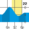Northwest Arm tide chart for Wednesday, January 22, 2025