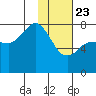 Northwest Arm tide chart for Thursday, January 23, 2025