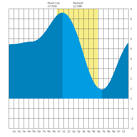 Northwest Arm tide chart for Saturday, January 25, 2025