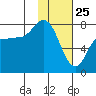 Northwest Arm tide chart for Saturday, January 25, 2025