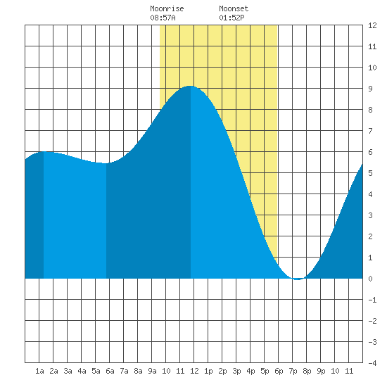 Northwest Arm tide chart for Sunday, January 26, 2025