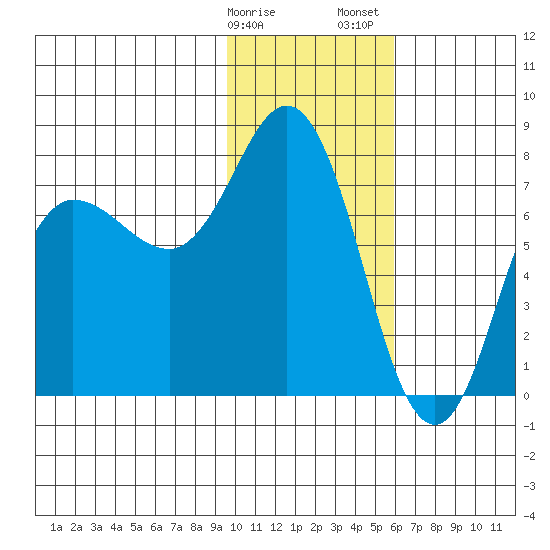 Northwest Arm tide chart for Monday, January 27, 2025