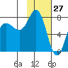 Northwest Arm tide chart for Monday, January 27, 2025