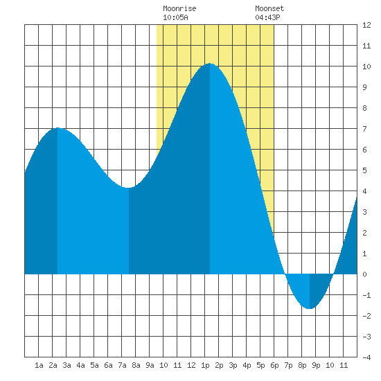 Northwest Arm tide chart for Tuesday, January 28, 2025