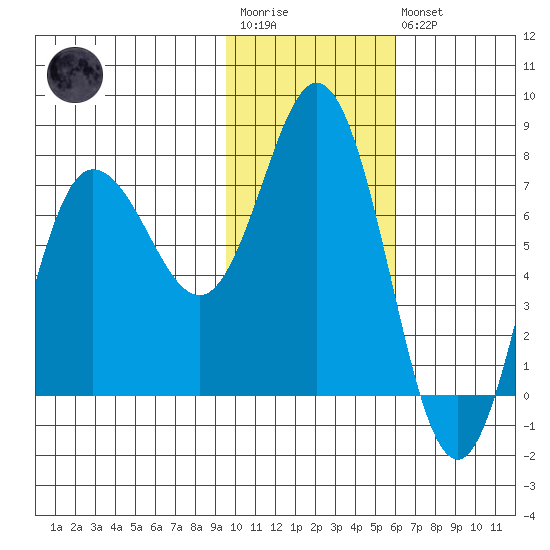 Northwest Arm tide chart for Wednesday, January 29, 2025